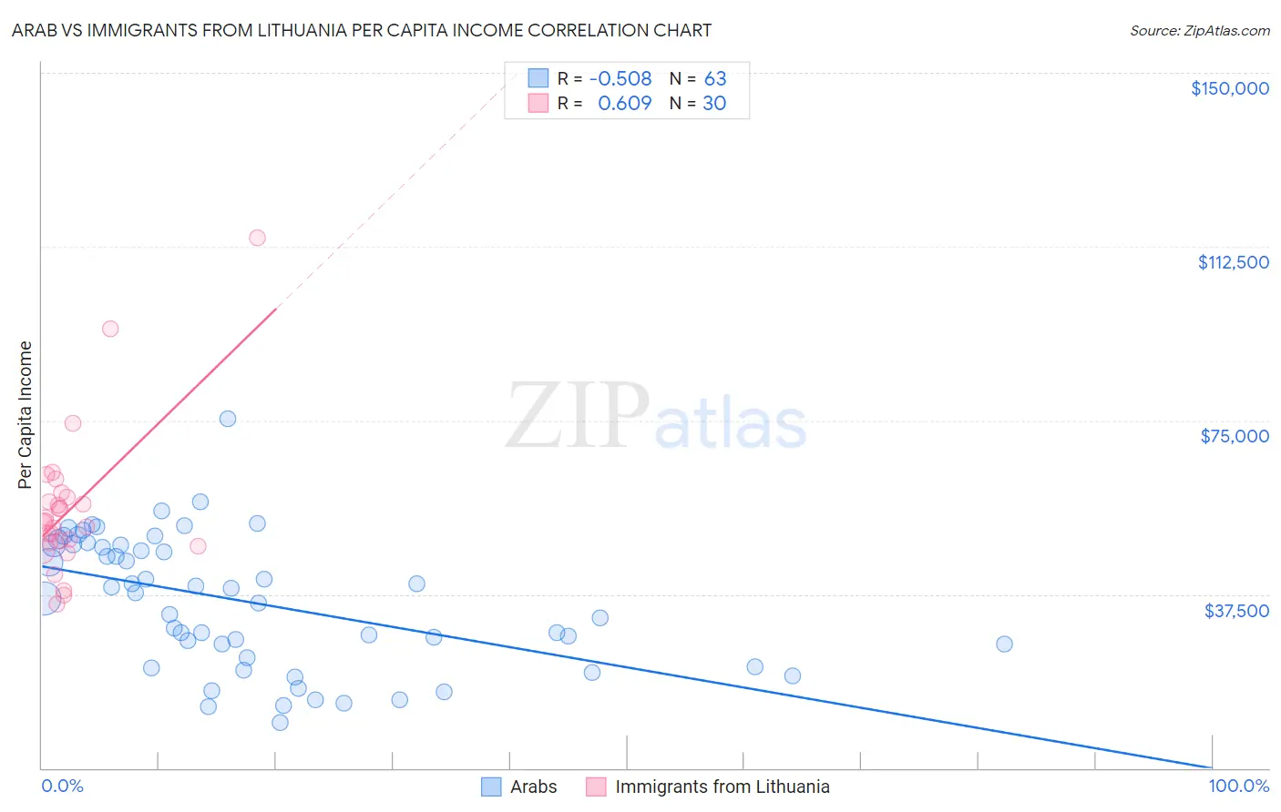 Arab vs Immigrants from Lithuania Per Capita Income