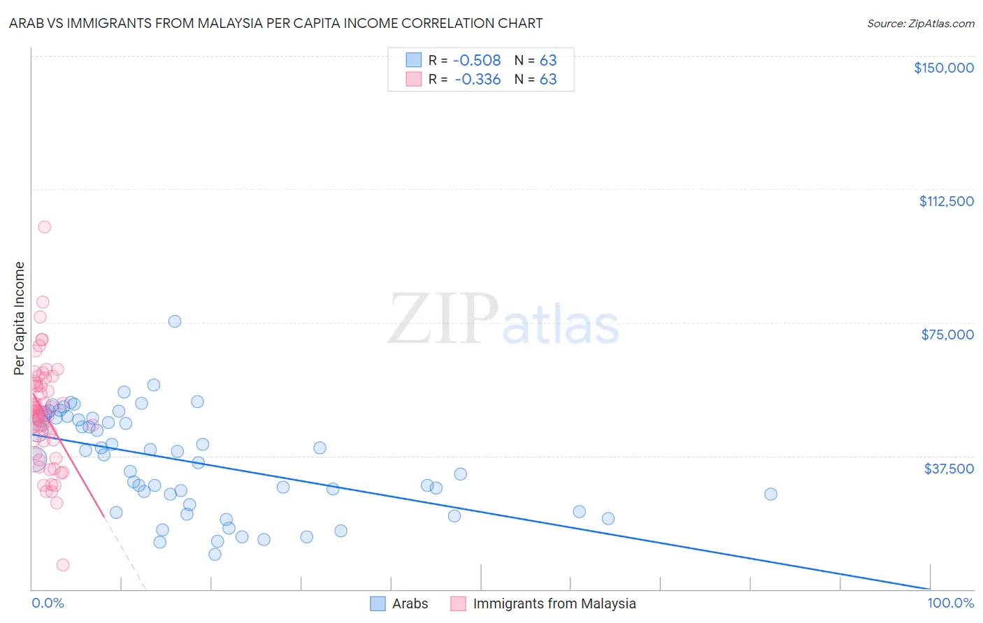 Arab vs Immigrants from Malaysia Per Capita Income