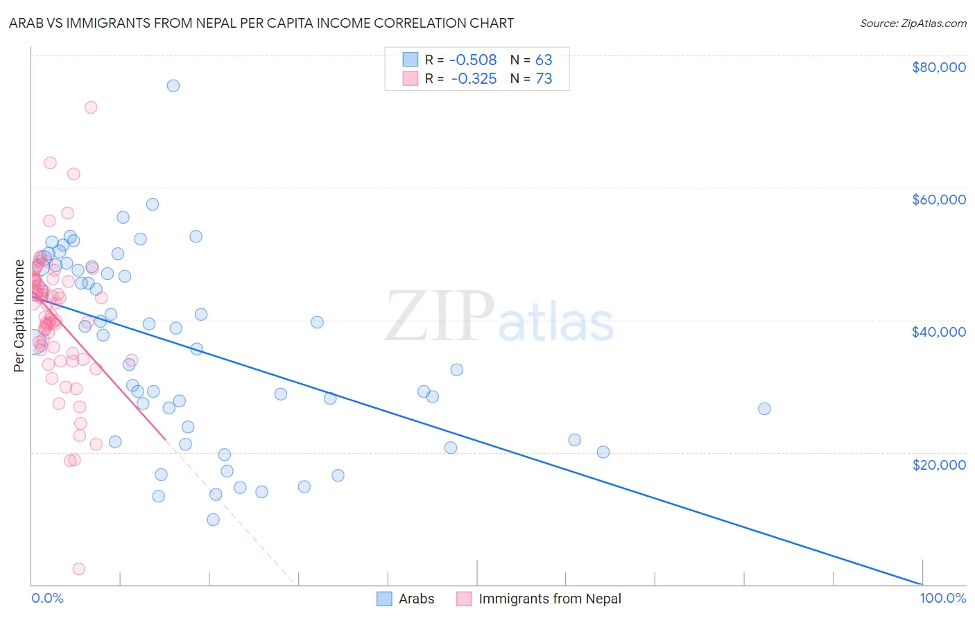 Arab vs Immigrants from Nepal Per Capita Income