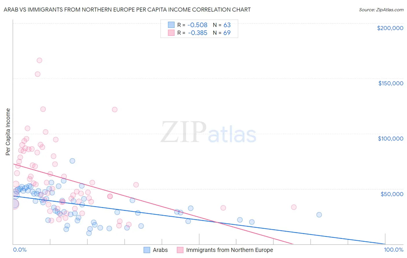 Arab vs Immigrants from Northern Europe Per Capita Income