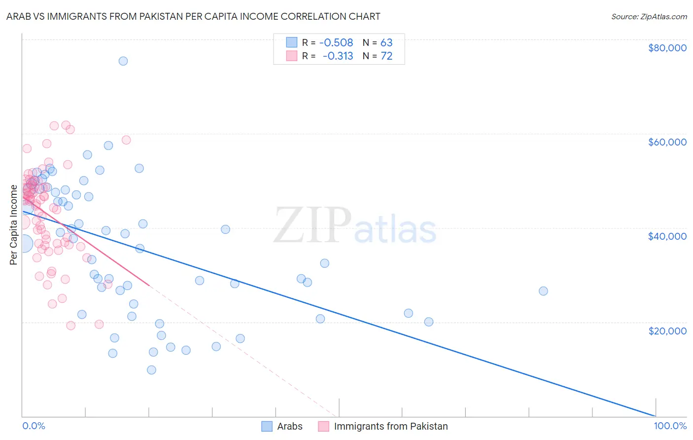 Arab vs Immigrants from Pakistan Per Capita Income