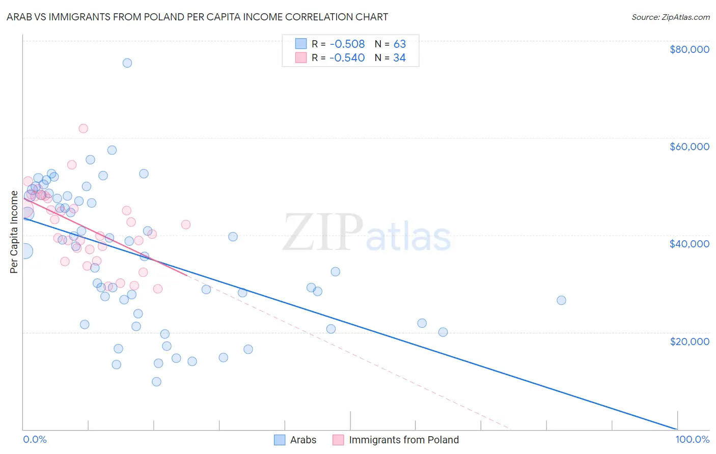 Arab vs Immigrants from Poland Per Capita Income