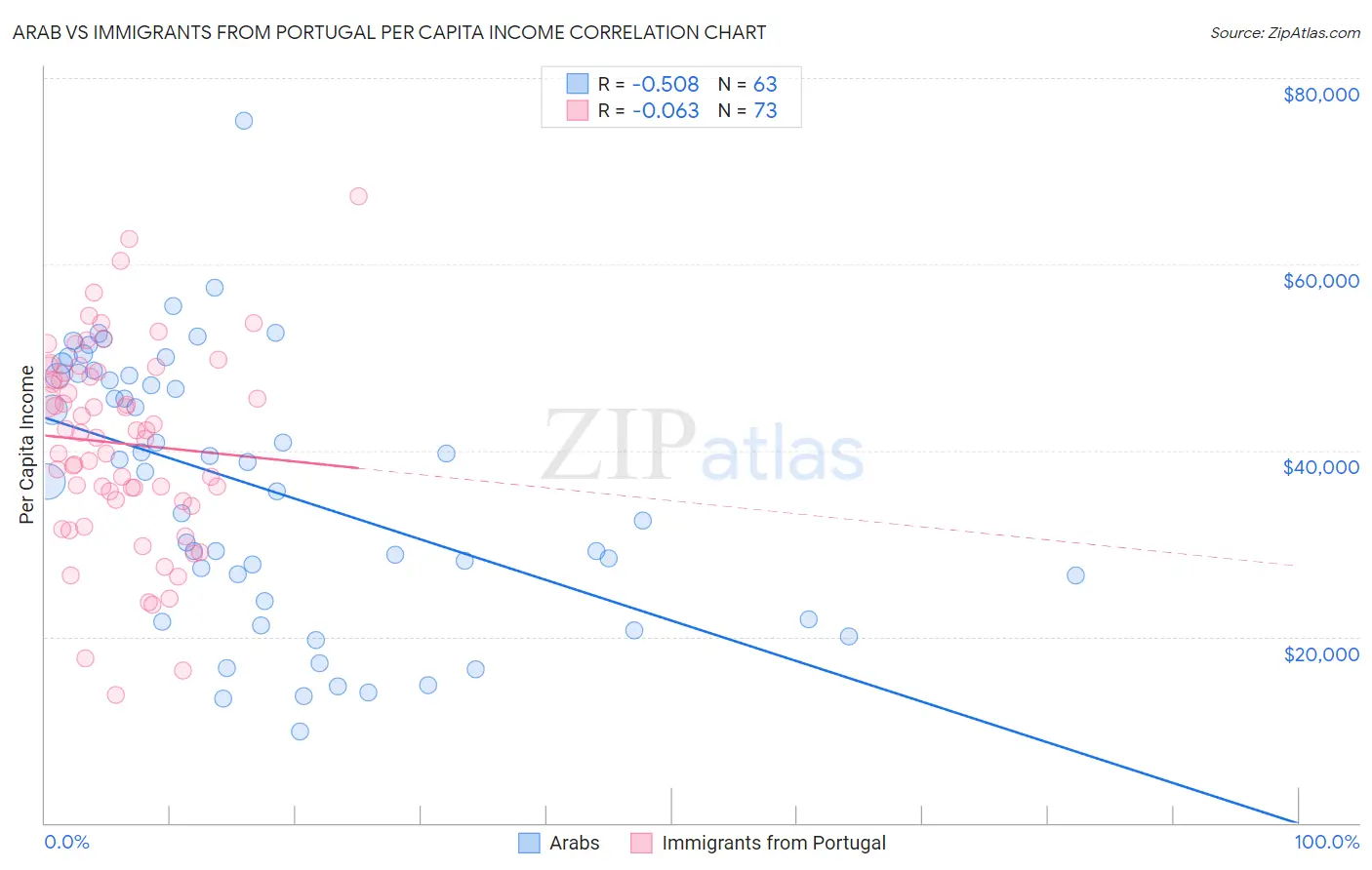 Arab vs Immigrants from Portugal Per Capita Income