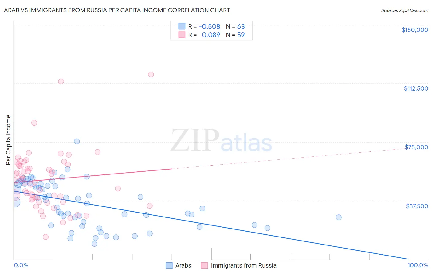 Arab vs Immigrants from Russia Per Capita Income