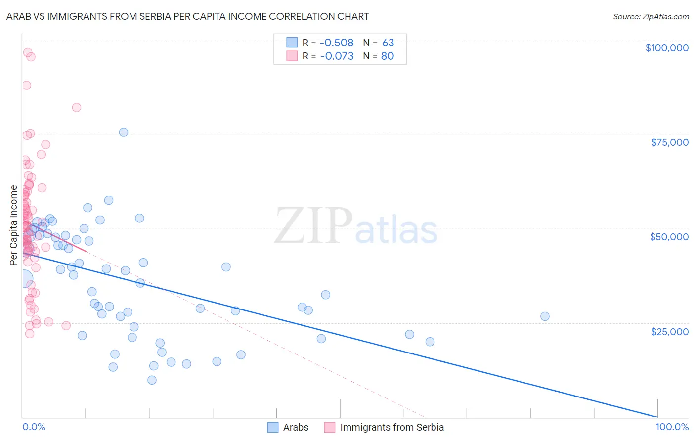 Arab vs Immigrants from Serbia Per Capita Income