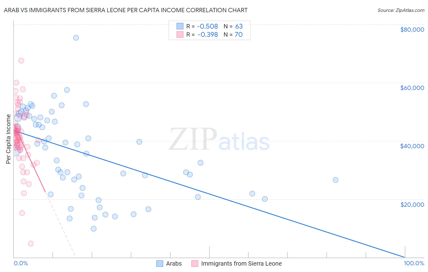 Arab vs Immigrants from Sierra Leone Per Capita Income