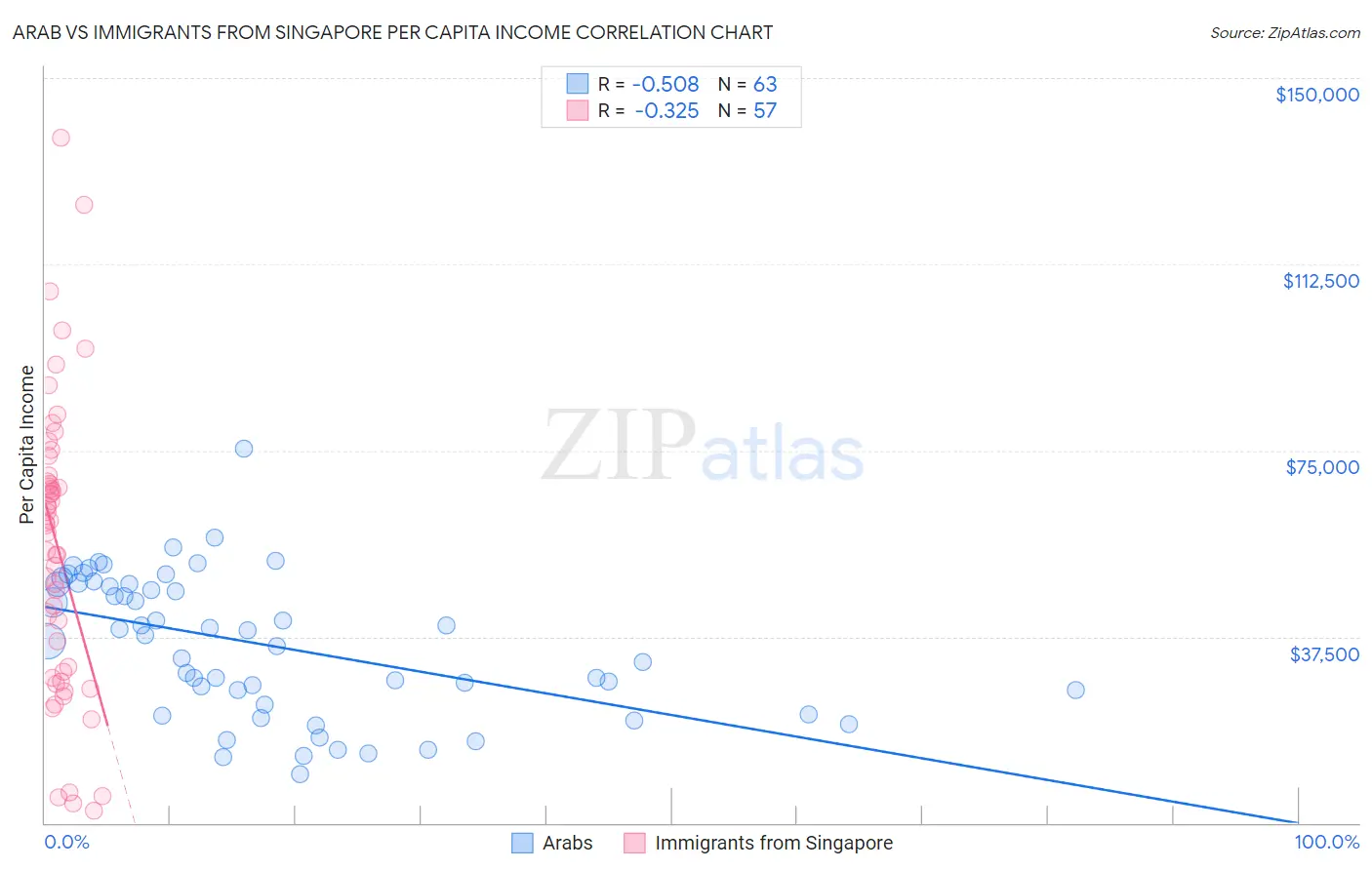 Arab vs Immigrants from Singapore Per Capita Income