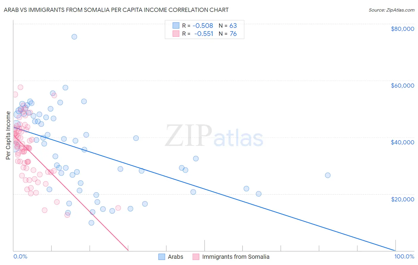 Arab vs Immigrants from Somalia Per Capita Income