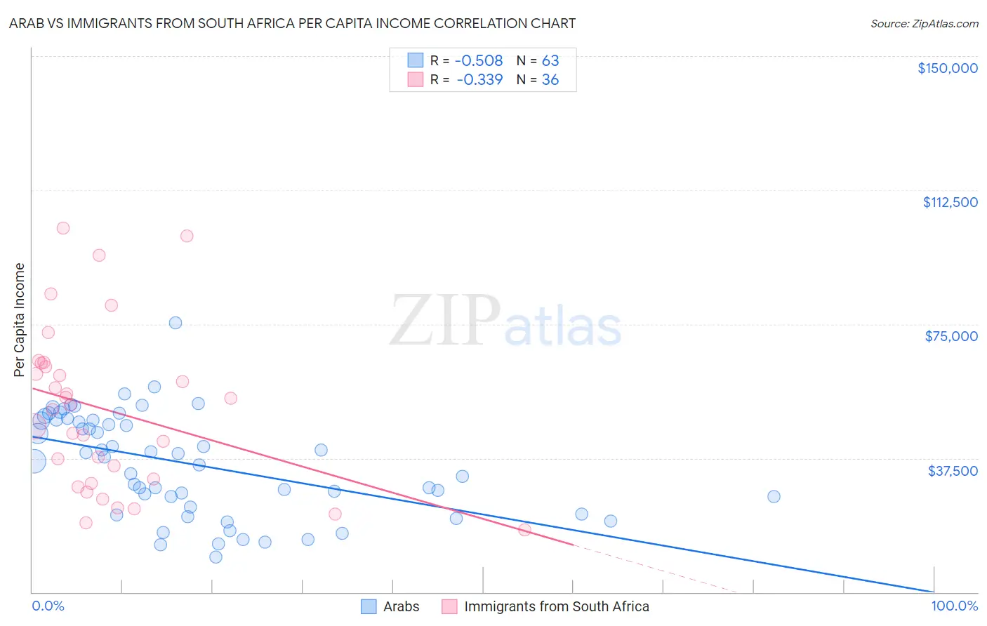 Arab vs Immigrants from South Africa Per Capita Income
