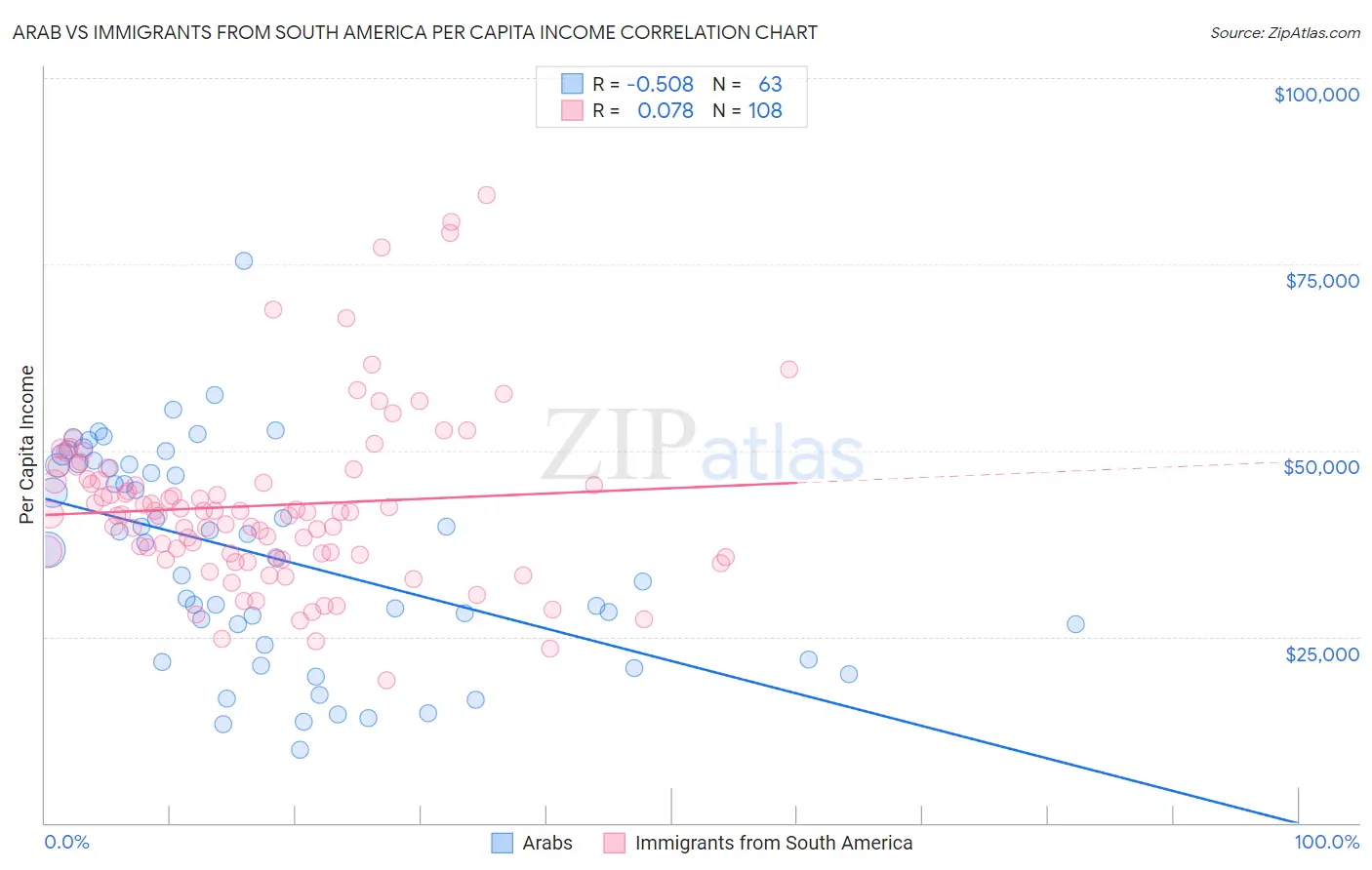 Arab vs Immigrants from South America Per Capita Income
