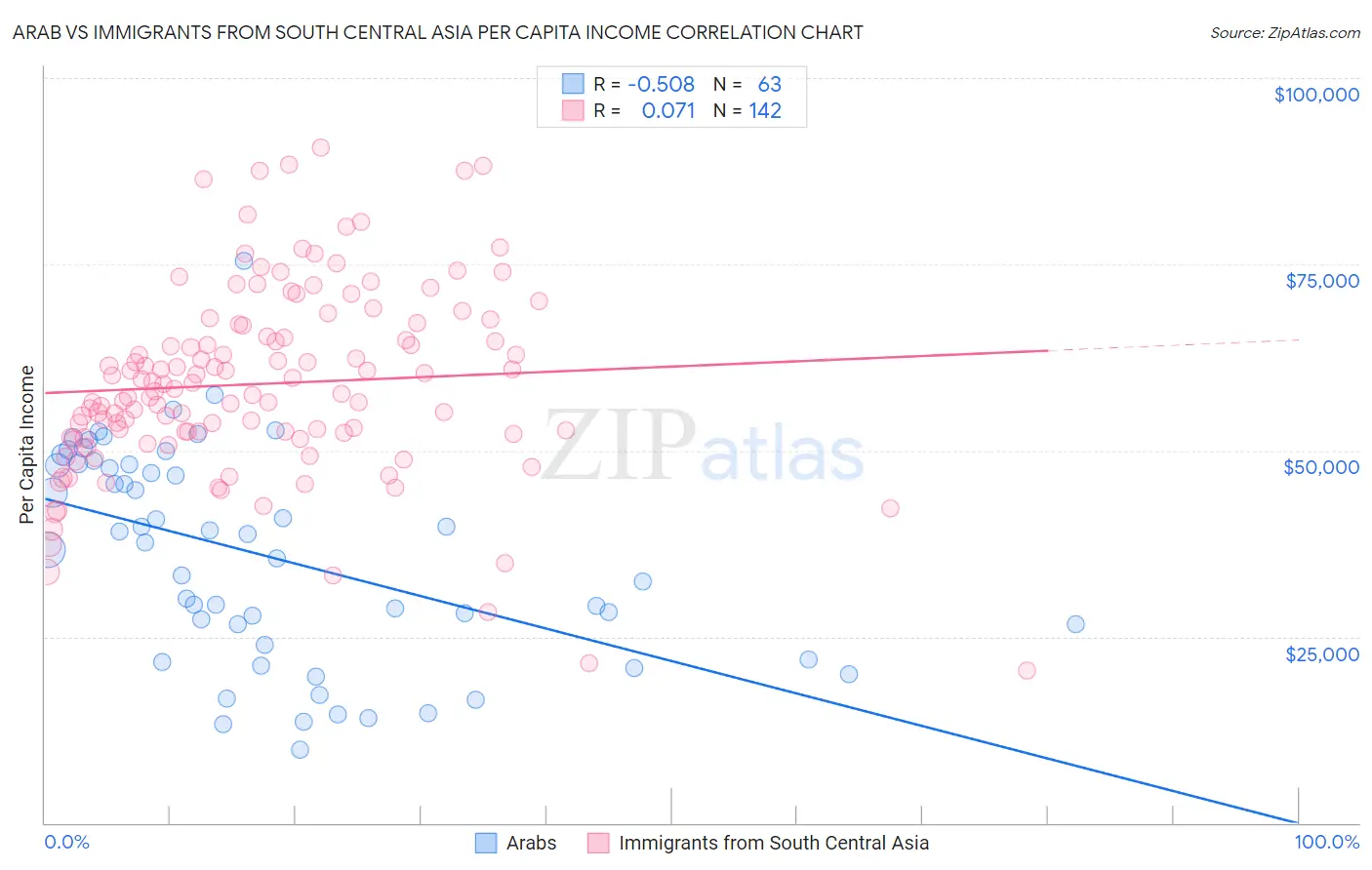 Arab vs Immigrants from South Central Asia Per Capita Income