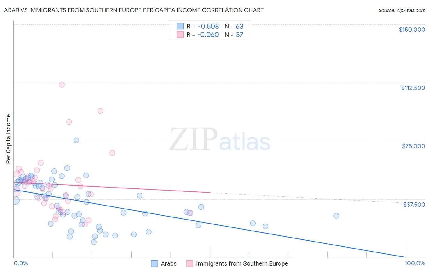 Arab vs Immigrants from Southern Europe Per Capita Income