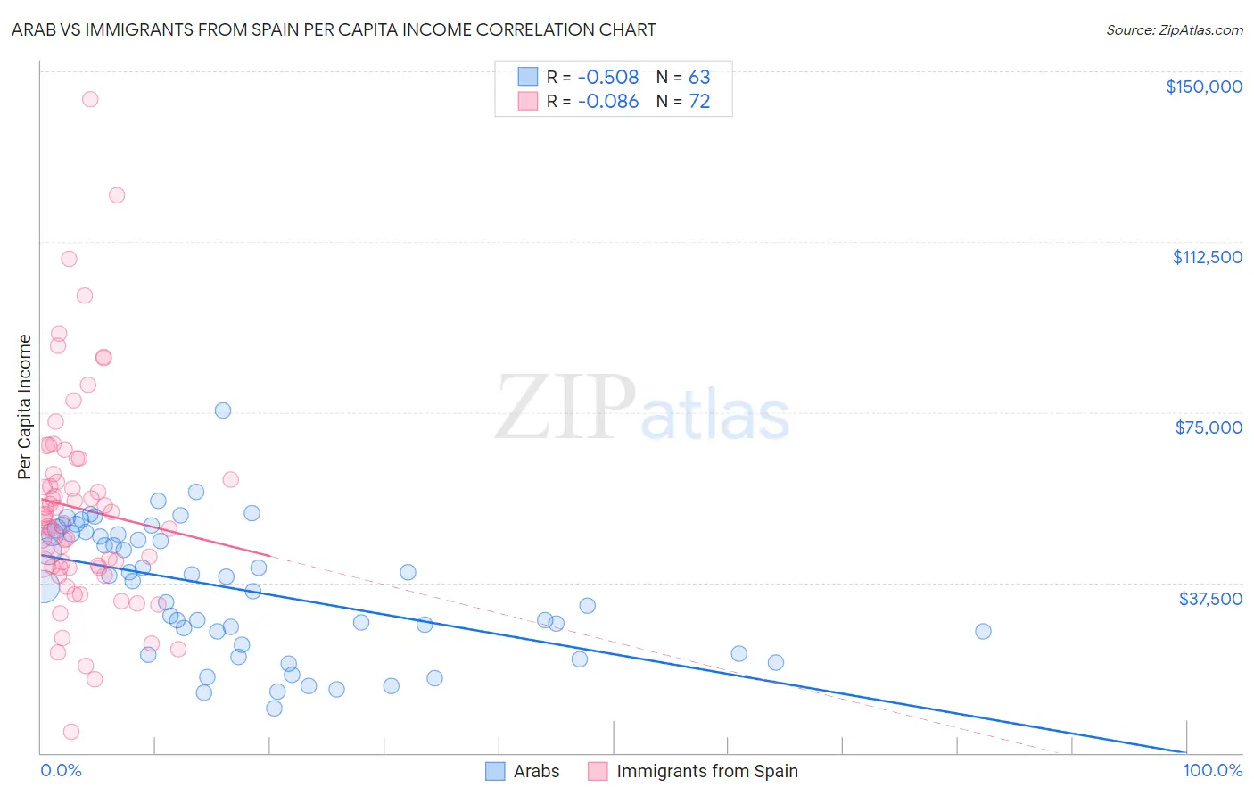 Arab vs Immigrants from Spain Per Capita Income