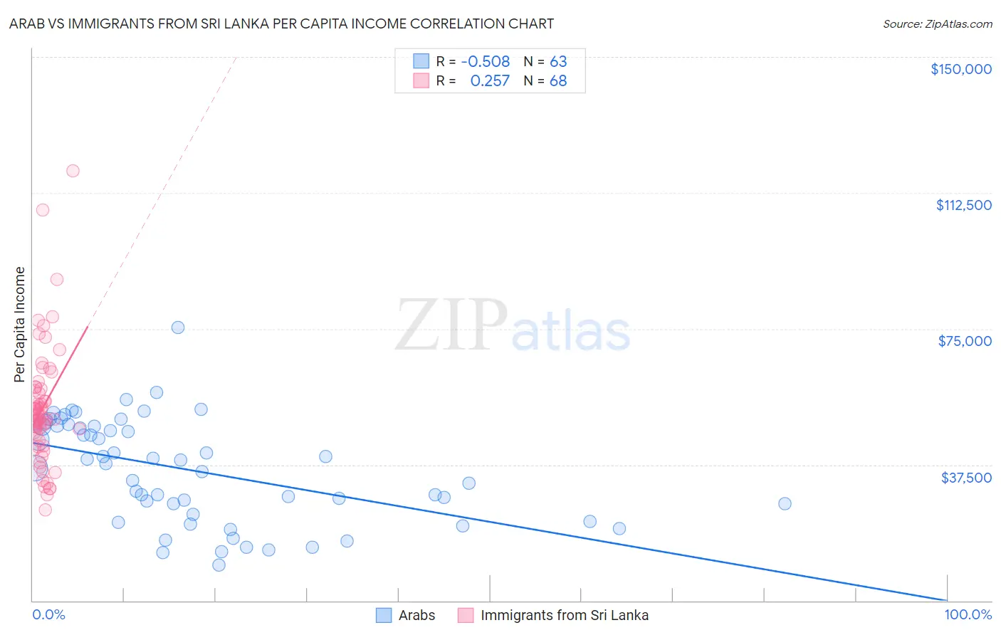 Arab vs Immigrants from Sri Lanka Per Capita Income