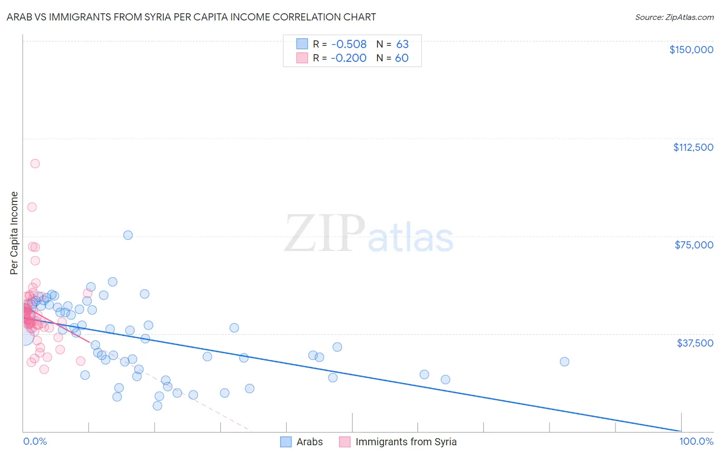 Arab vs Immigrants from Syria Per Capita Income