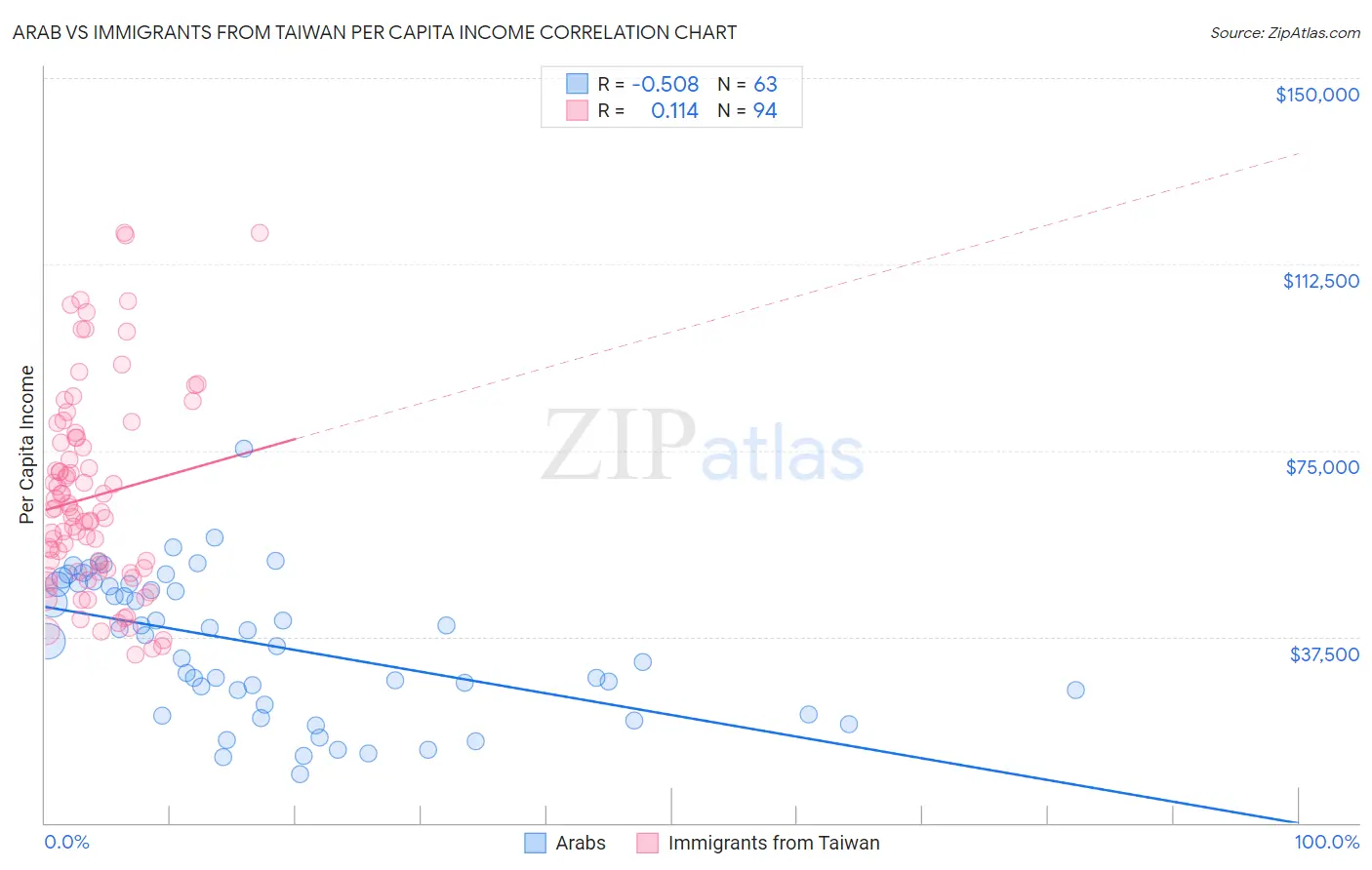 Arab vs Immigrants from Taiwan Per Capita Income