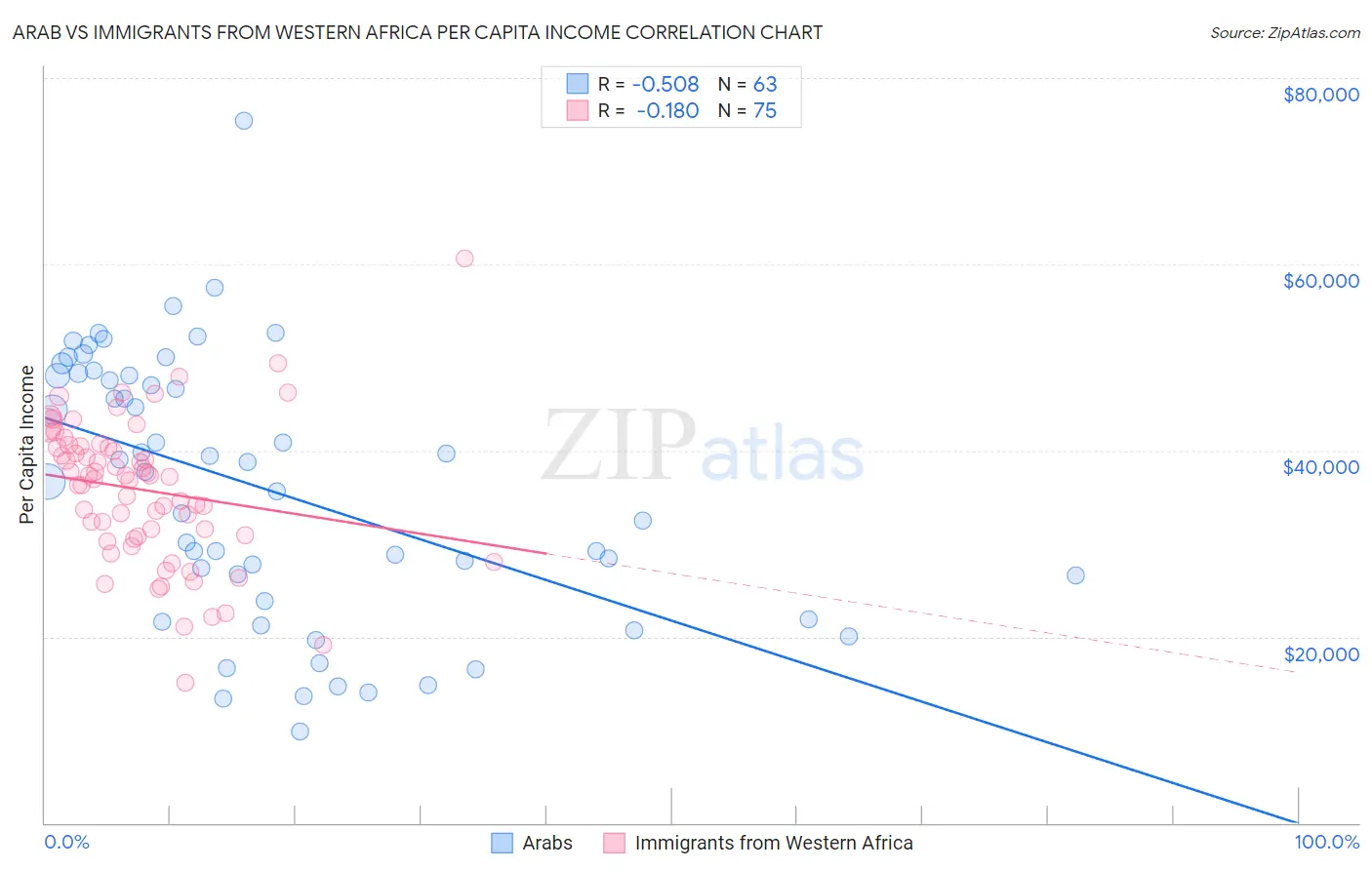 Arab vs Immigrants from Western Africa Per Capita Income
