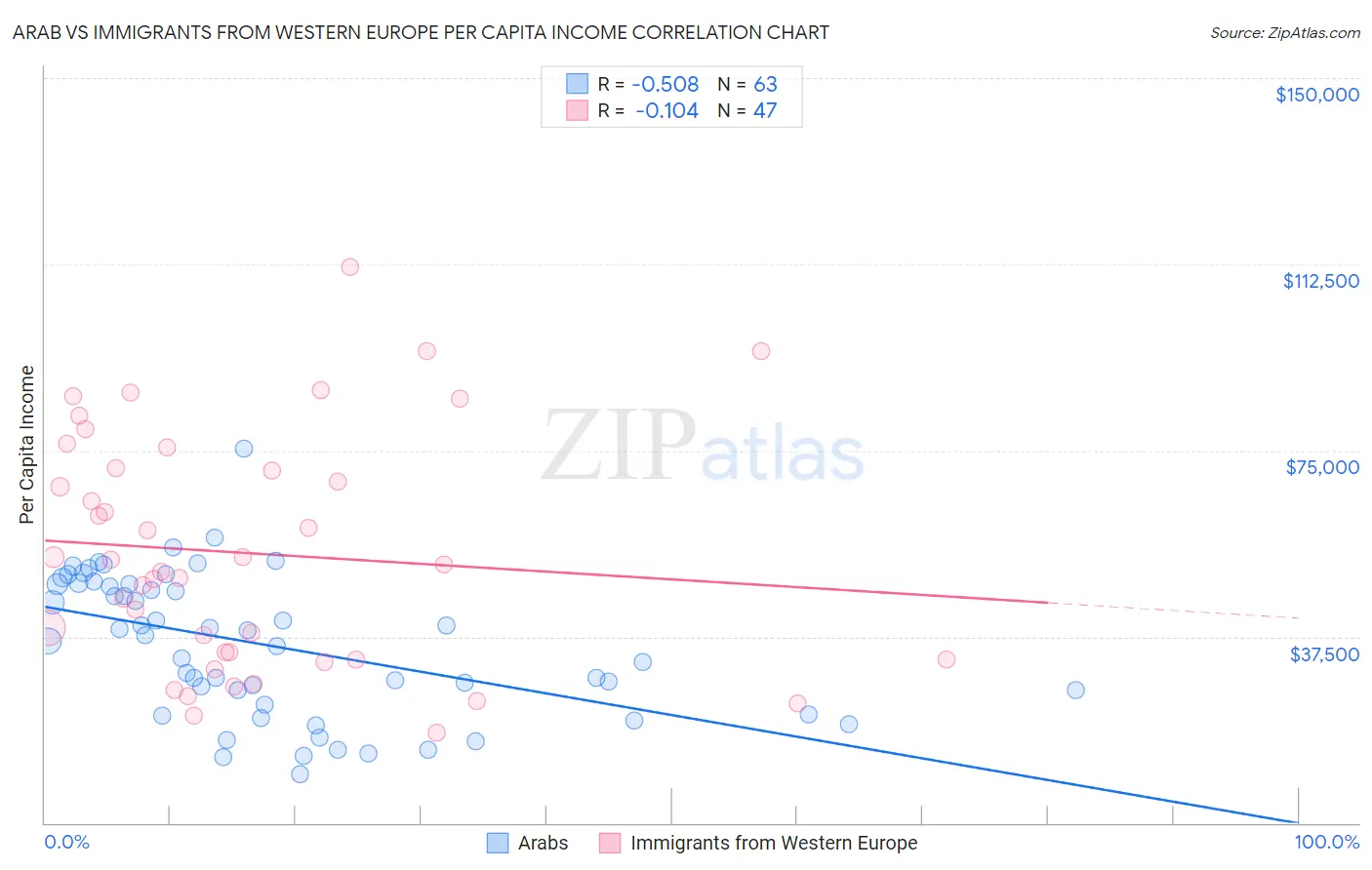 Arab vs Immigrants from Western Europe Per Capita Income