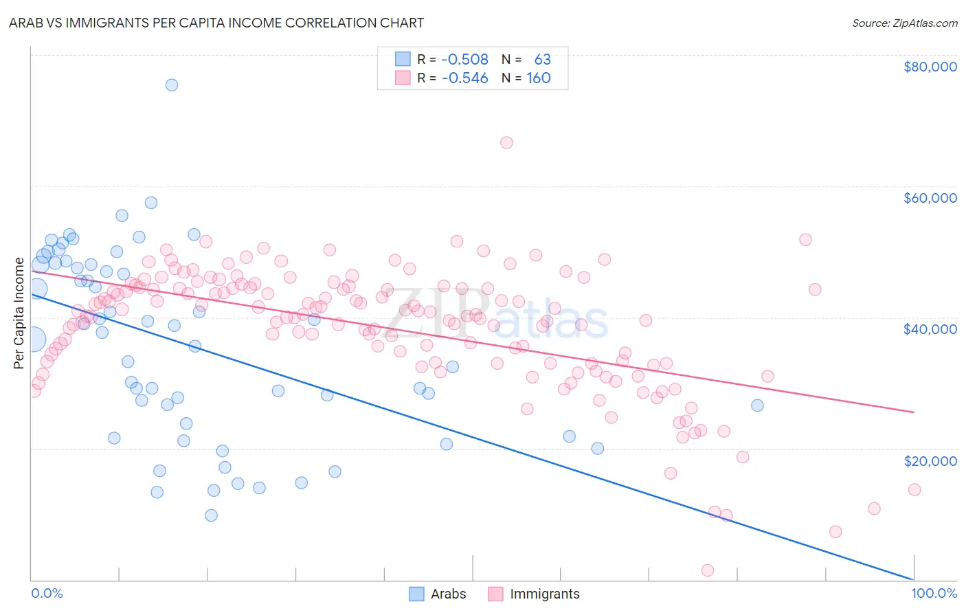 Arab vs Immigrants Per Capita Income