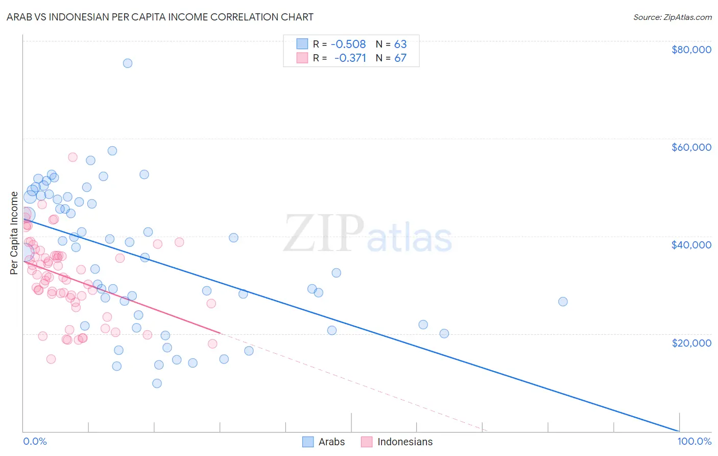 Arab vs Indonesian Per Capita Income