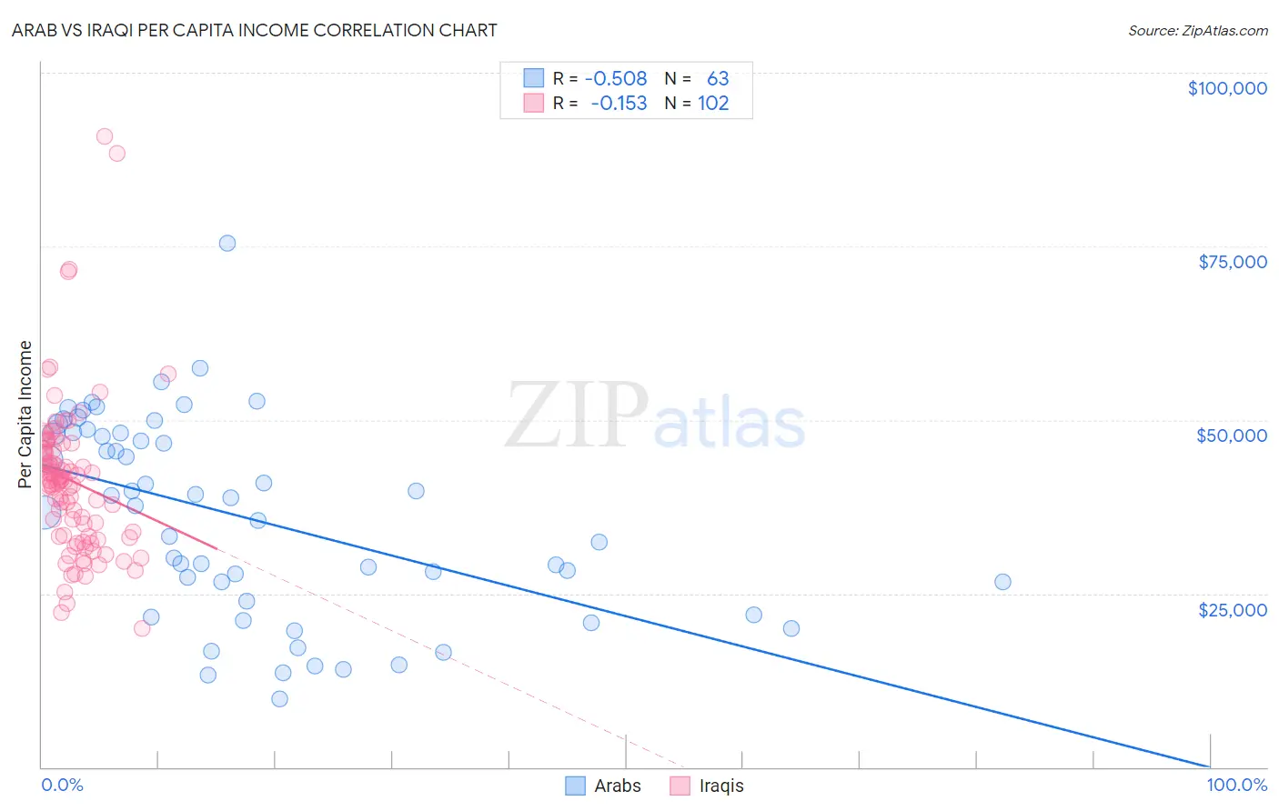 Arab vs Iraqi Per Capita Income