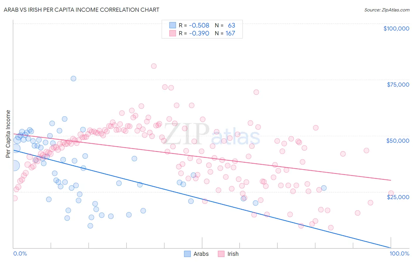 Arab vs Irish Per Capita Income