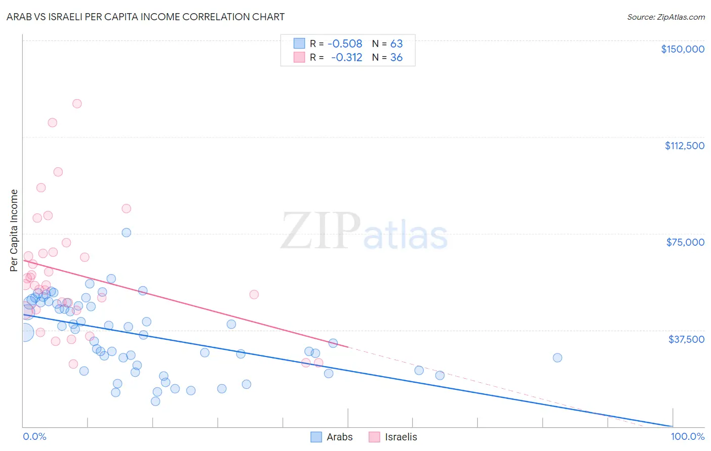 Arab vs Israeli Per Capita Income