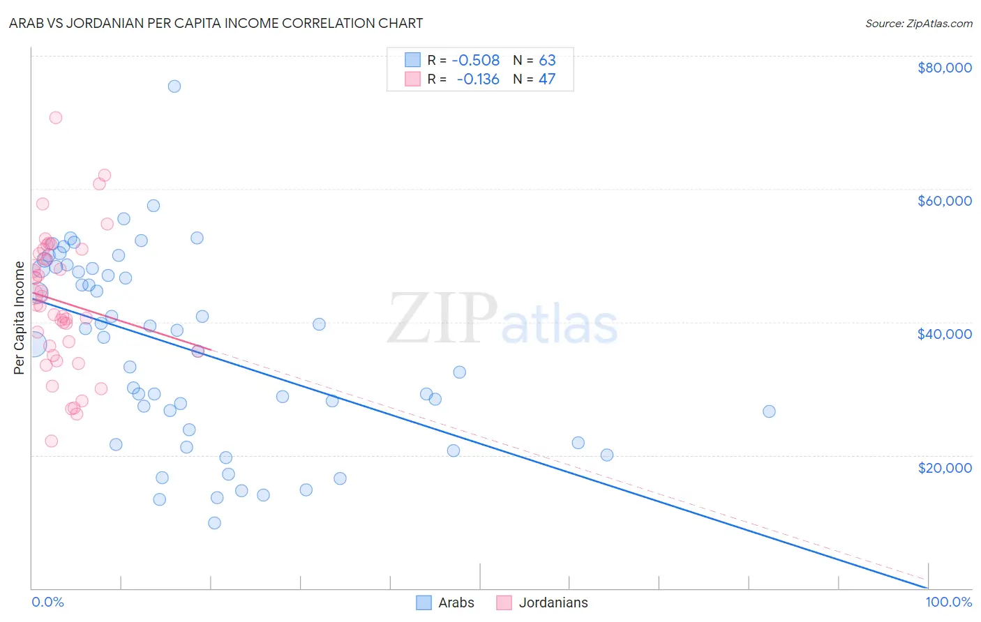 Arab vs Jordanian Per Capita Income