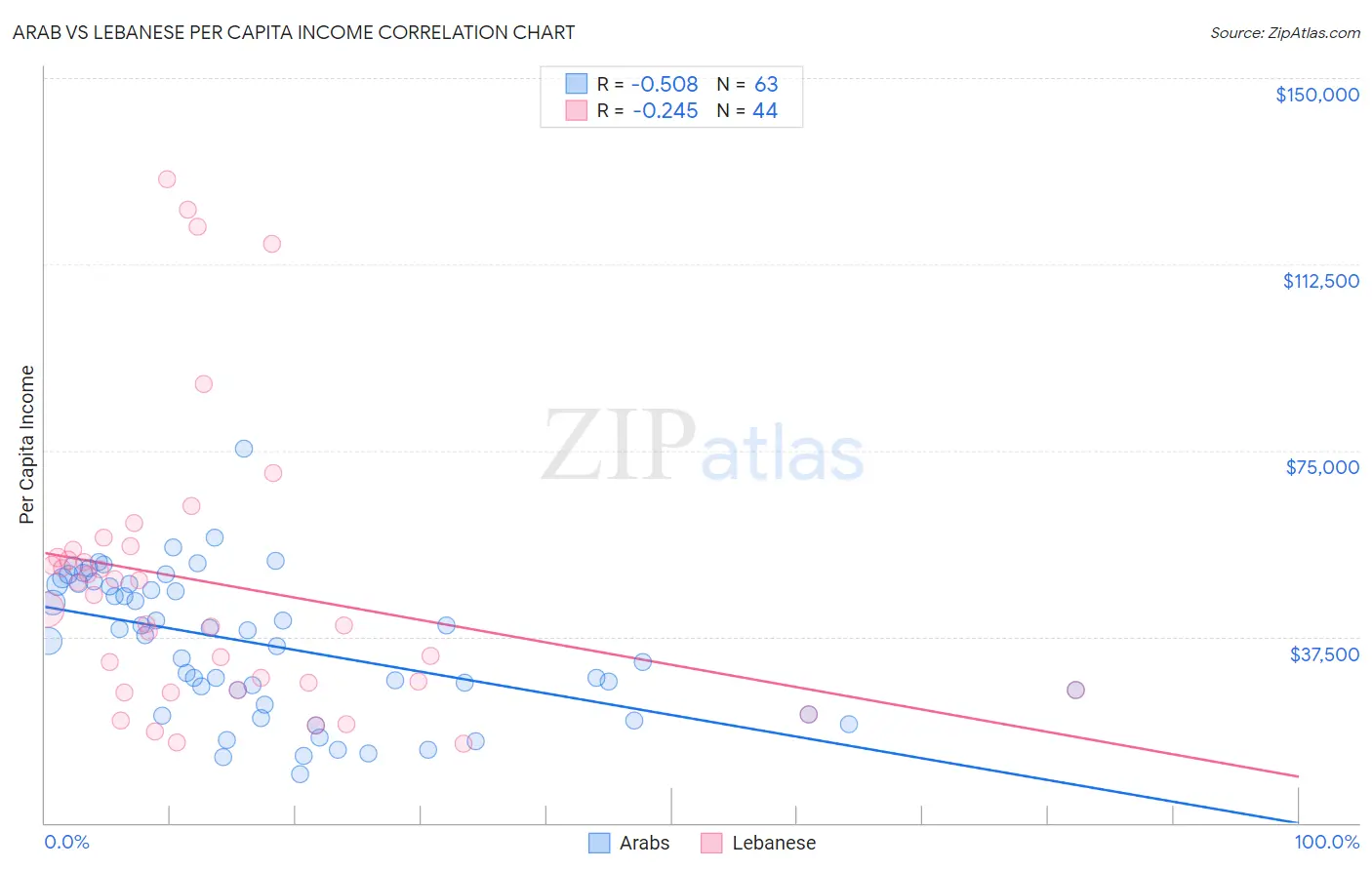 Arab vs Lebanese Per Capita Income