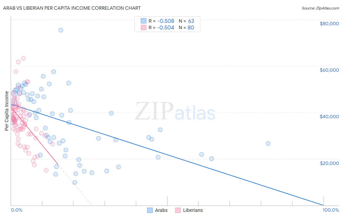 Arab vs Liberian Per Capita Income