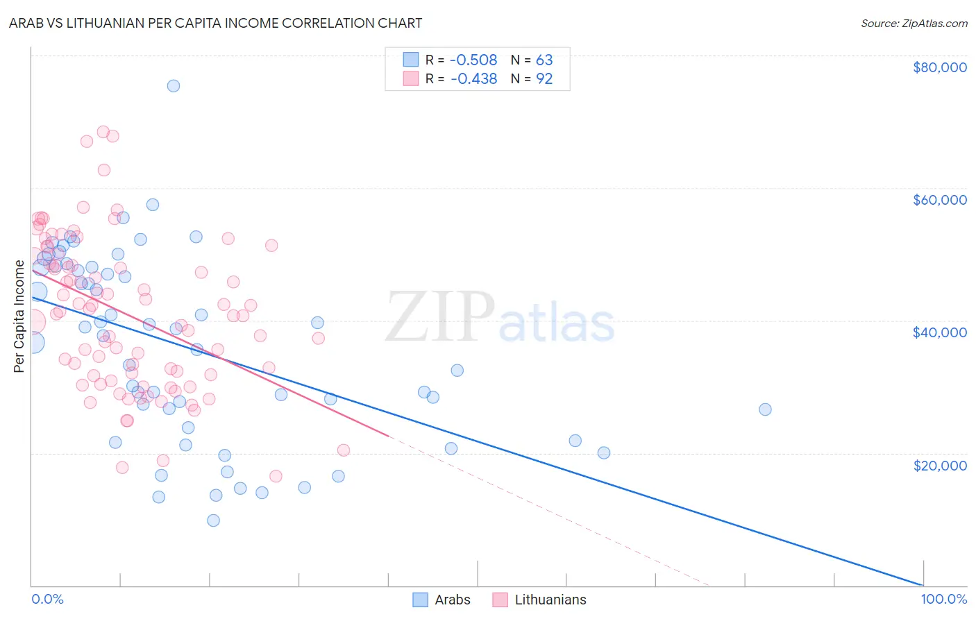 Arab vs Lithuanian Per Capita Income