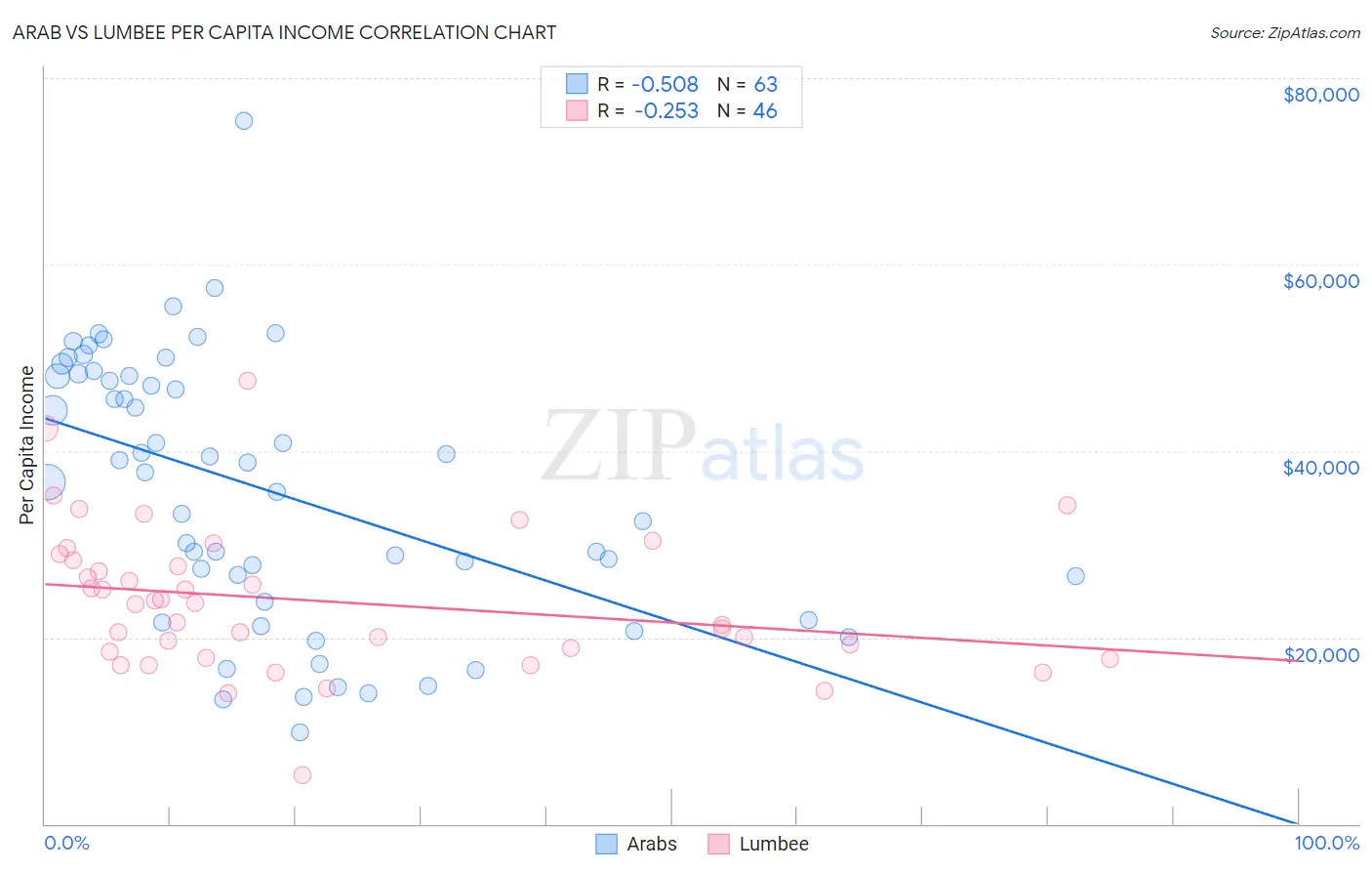 Arab vs Lumbee Per Capita Income