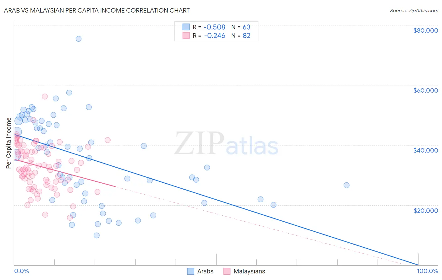 Arab vs Malaysian Per Capita Income