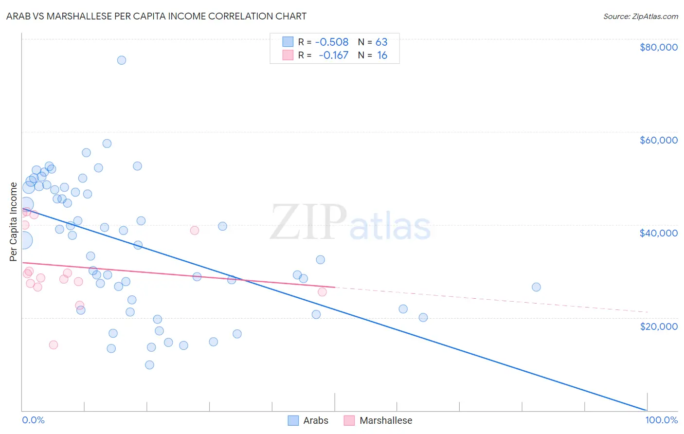 Arab vs Marshallese Per Capita Income