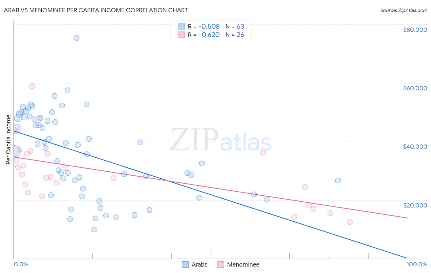 Arab vs Menominee Per Capita Income