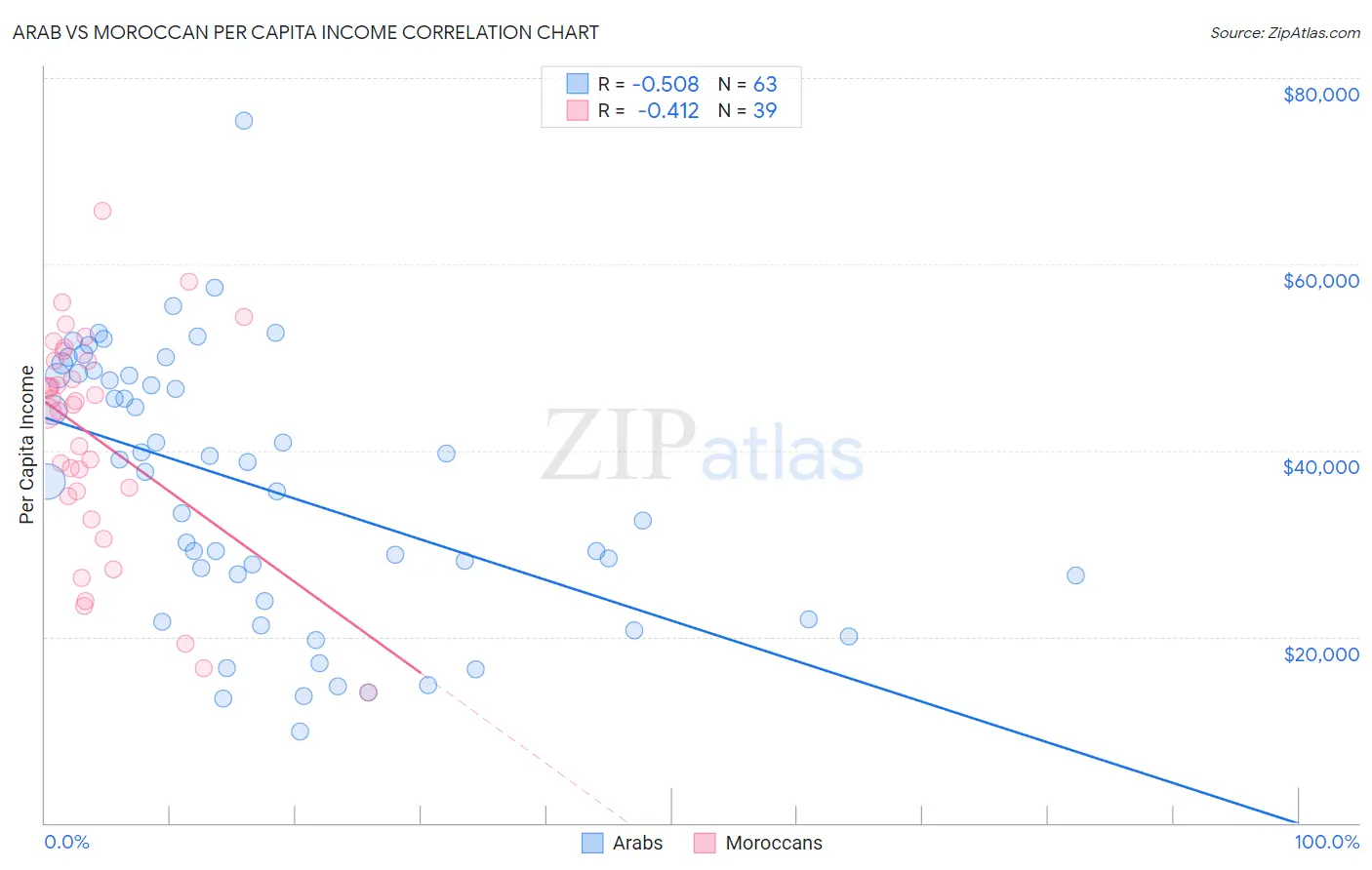 Arab vs Moroccan Per Capita Income