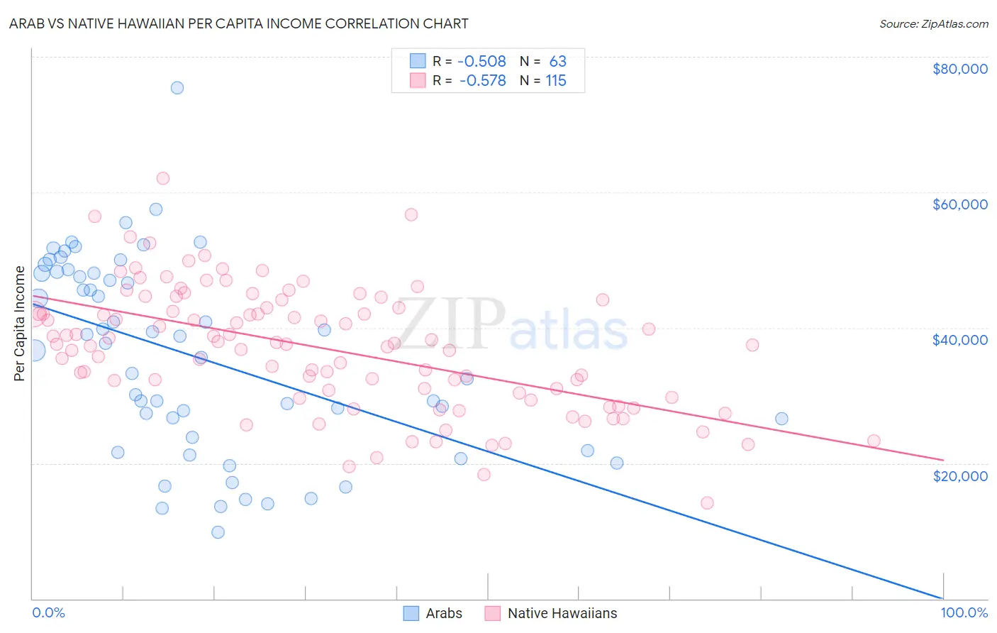 Arab vs Native Hawaiian Per Capita Income