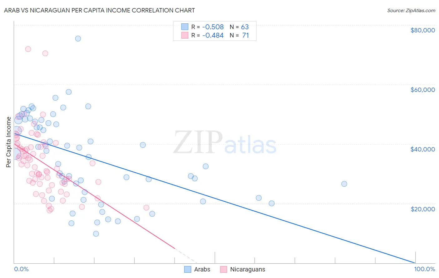 Arab vs Nicaraguan Per Capita Income