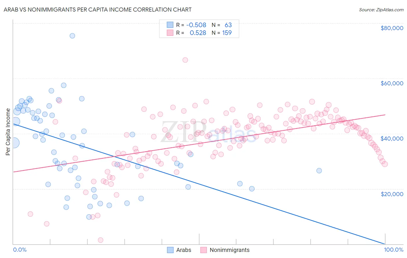 Arab vs Nonimmigrants Per Capita Income