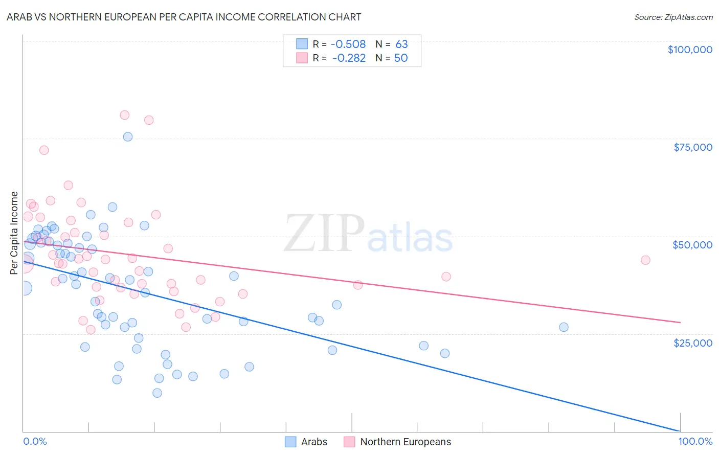 Arab vs Northern European Per Capita Income