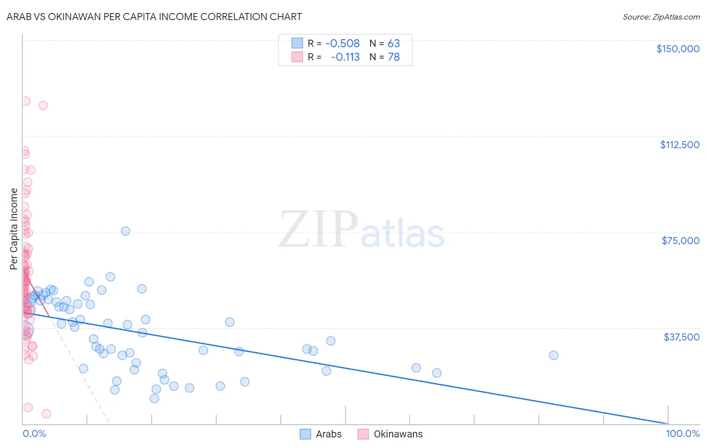 Arab vs Okinawan Per Capita Income