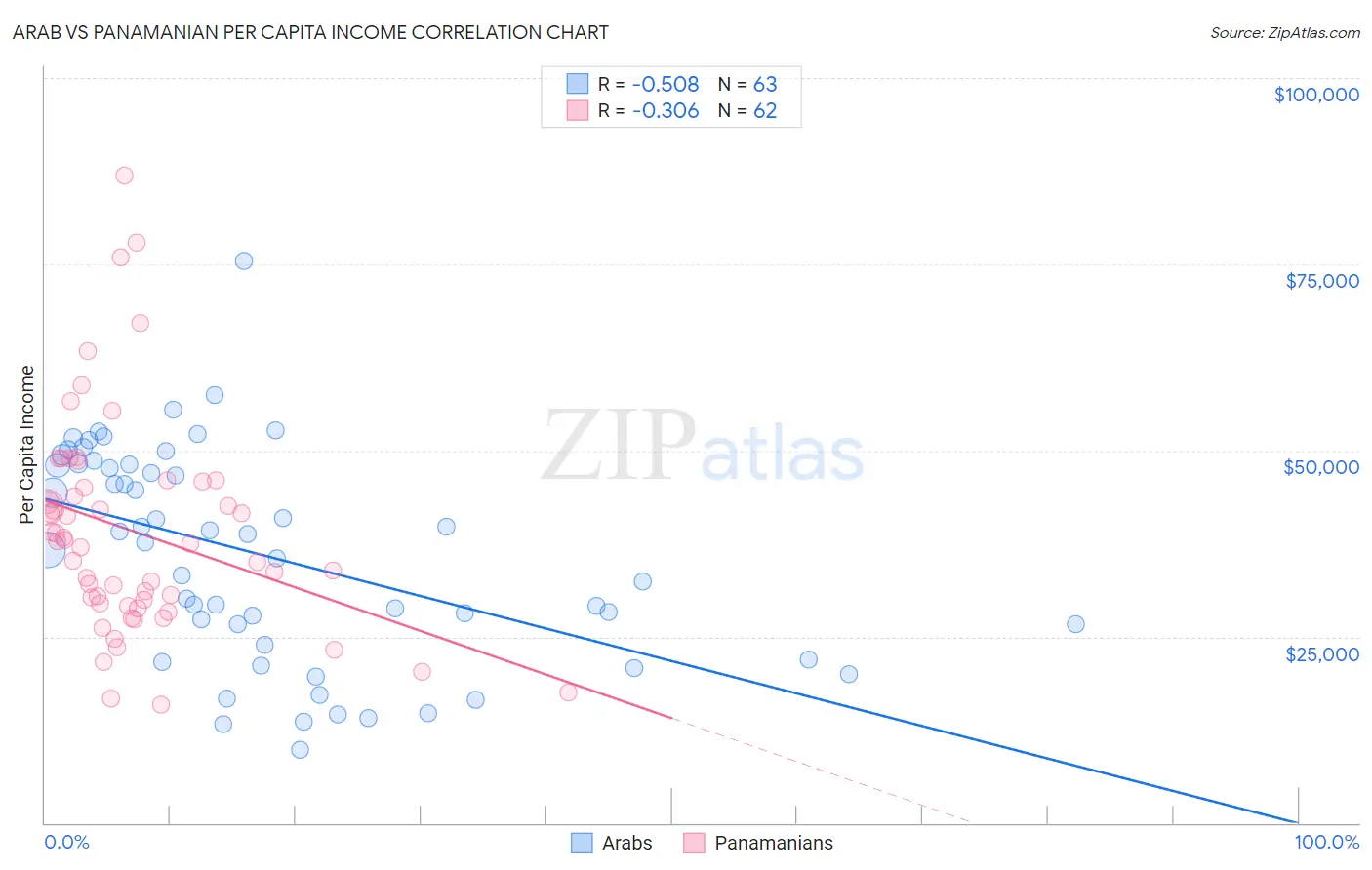 Arab vs Panamanian Per Capita Income