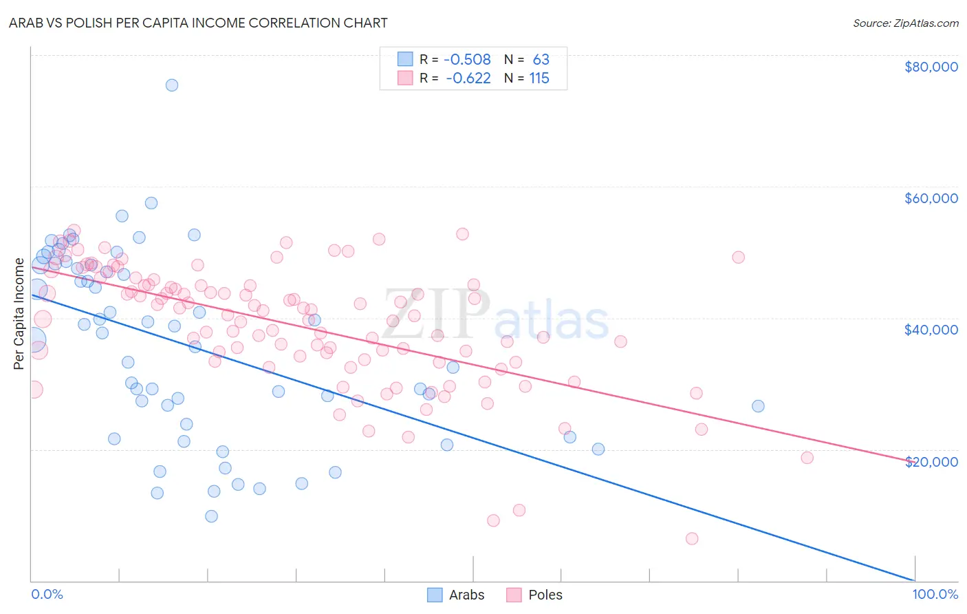 Arab vs Polish Per Capita Income