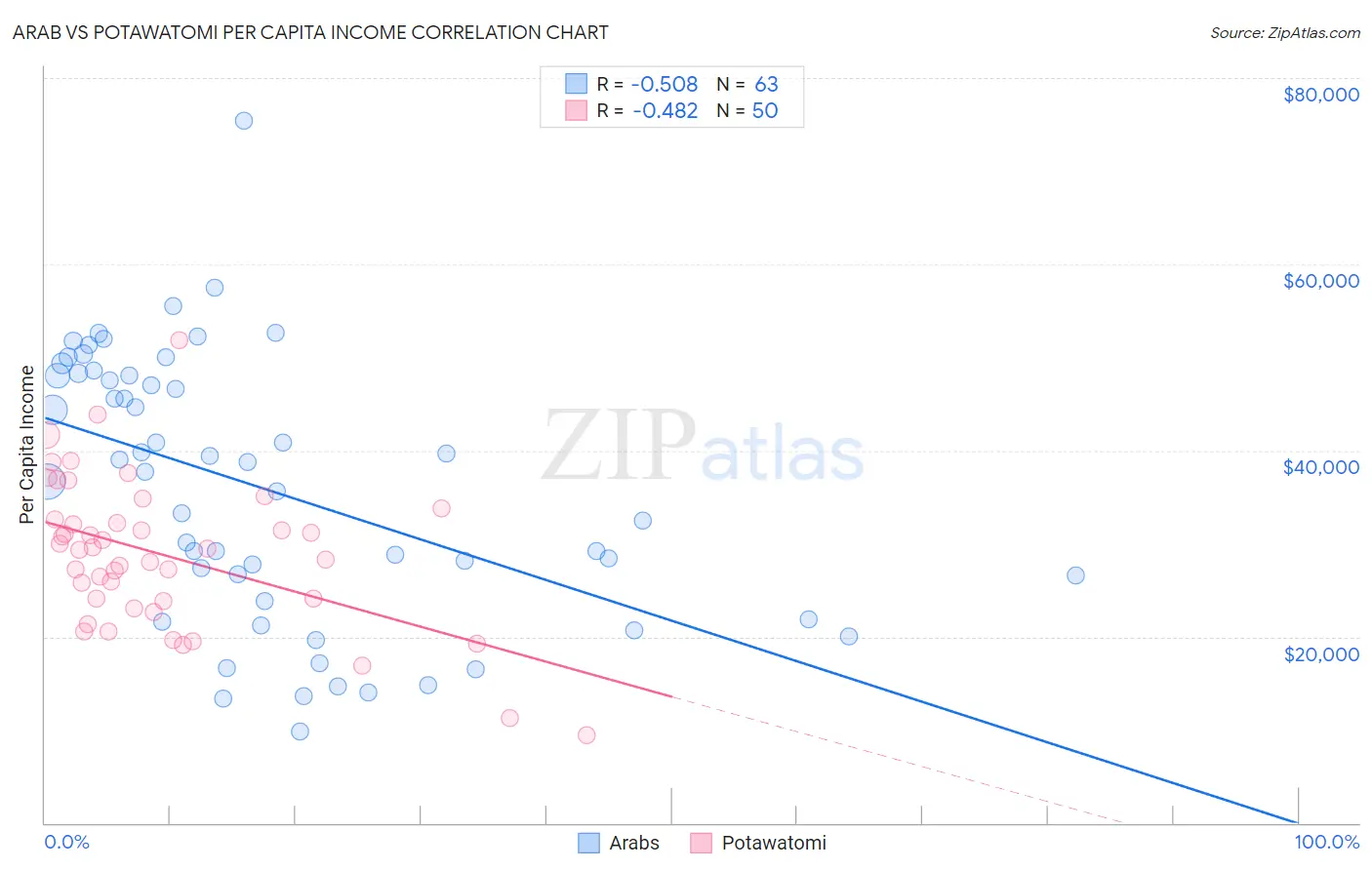 Arab vs Potawatomi Per Capita Income