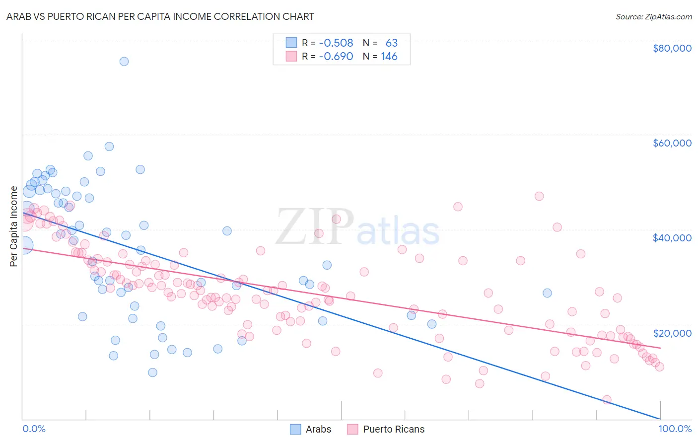 Arab vs Puerto Rican Per Capita Income