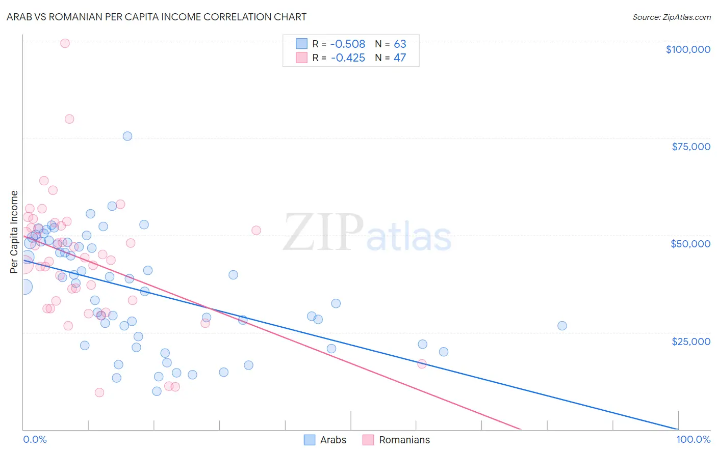 Arab vs Romanian Per Capita Income