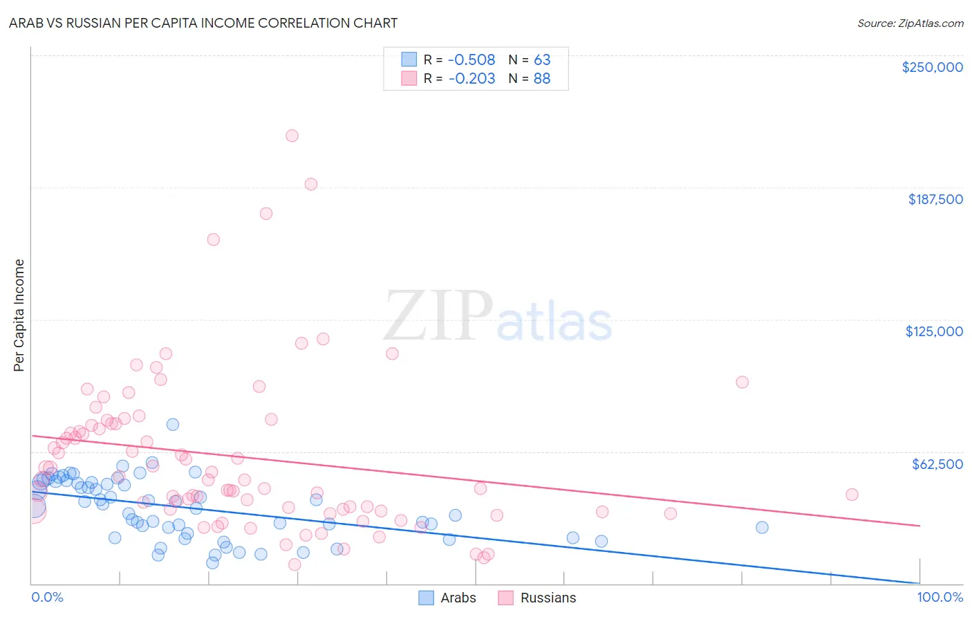 Arab vs Russian Per Capita Income