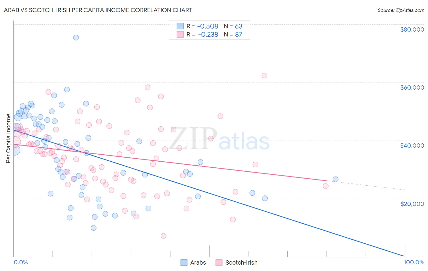 Arab vs Scotch-Irish Per Capita Income