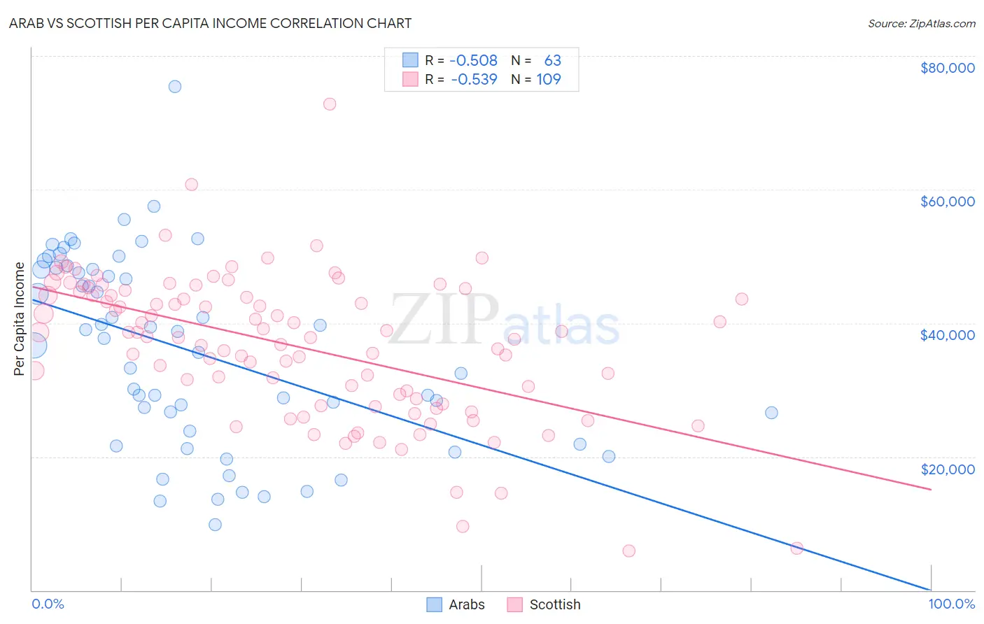 Arab vs Scottish Per Capita Income