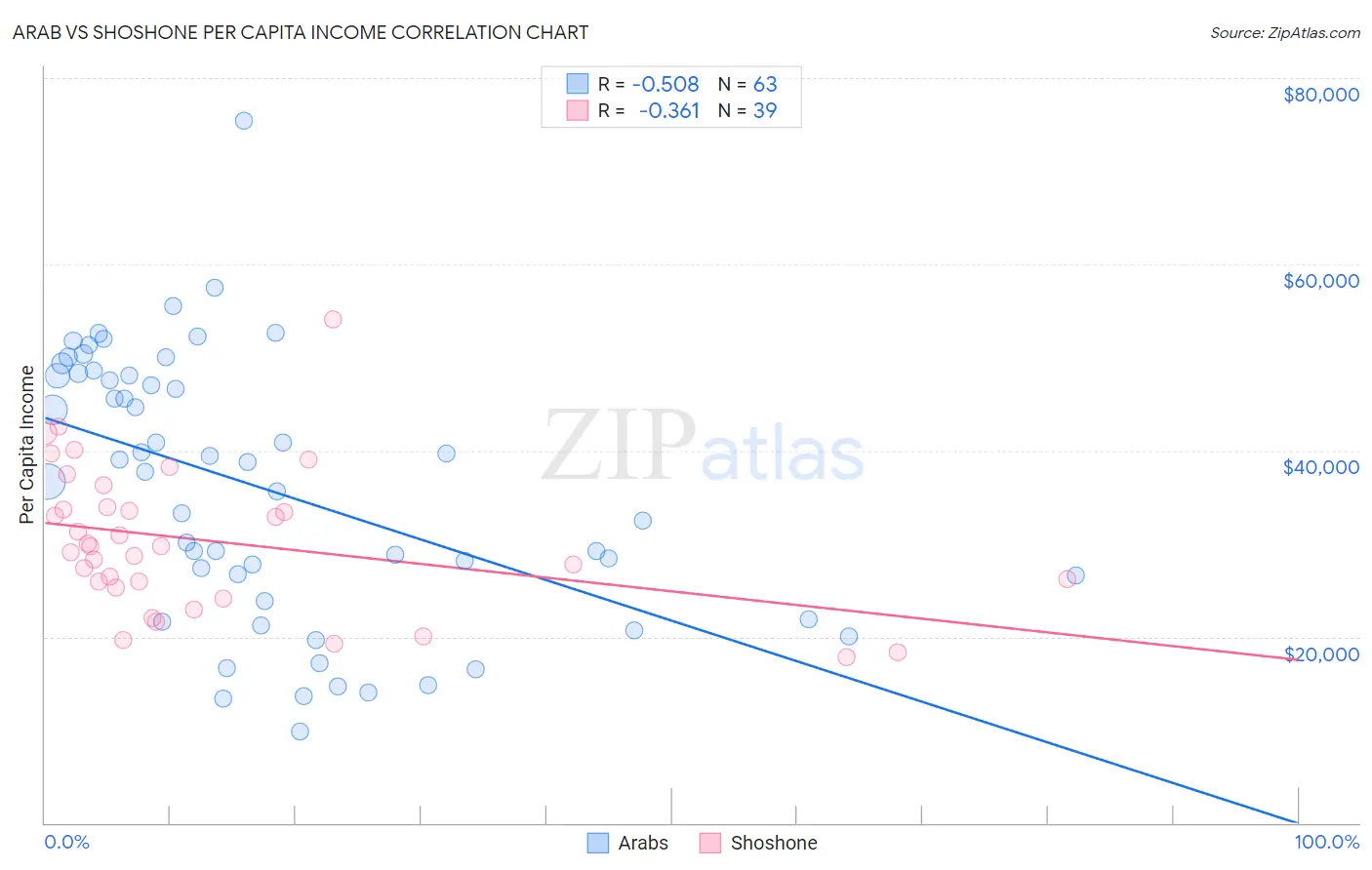 Arab vs Shoshone Per Capita Income